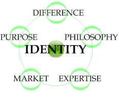 Identity